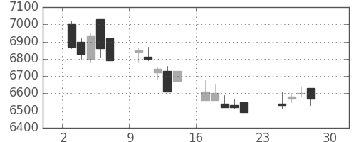 武田の日足チャート(2007年12月)