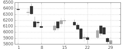 武田の日足チャート(2008年2月)