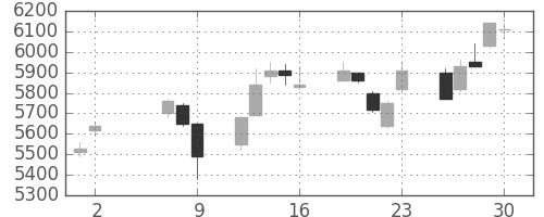 武田の日足チャート(2008年5月)