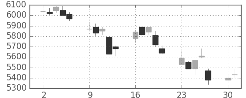 武田の日足チャート(2008年6月)