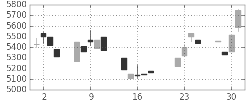 武田の日足チャート(2008年7月)