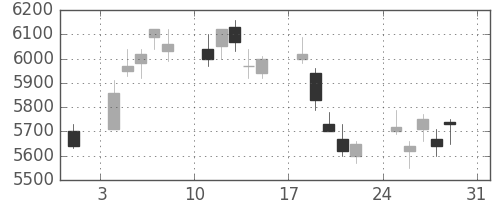 武田の日足チャート(2008年8月)