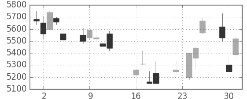武田の日足チャート(2008年9月)