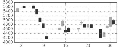 武田の日足チャート(2008年10月)