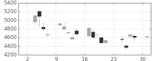 武田の日足チャート(2008年11月)