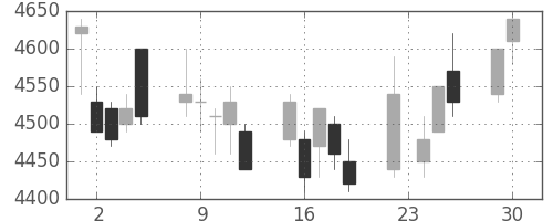武田の日足チャート(2008年12月)