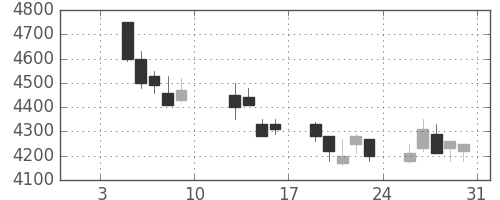 武田の日足チャート(2009年1月)