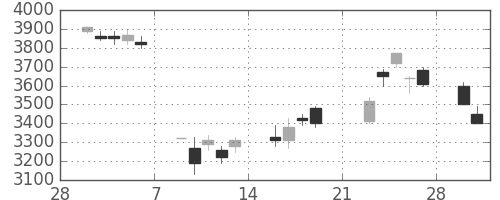 武田の日足チャート(2009年3月)