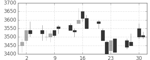 武田の日足チャート(2009年4月)