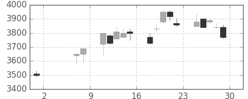 武田の日足チャート(2009年5月)