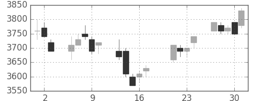 武田の日足チャート(2009年7月)
