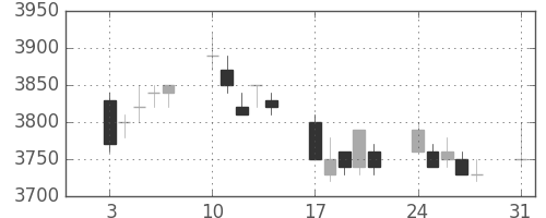 武田の日足チャート(2009年8月)