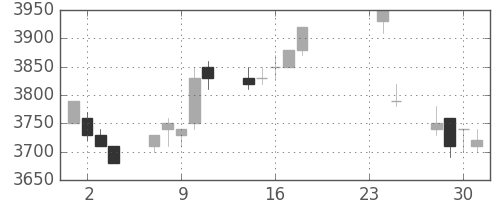武田の日足チャート(2009年9月)