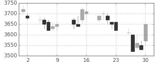 武田の日足チャート(2009年10月)