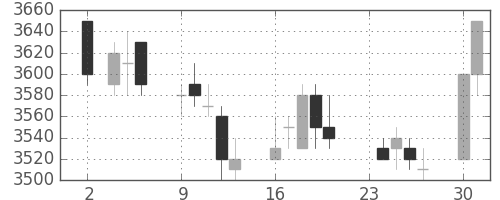 武田の日足チャート(2009年11月)