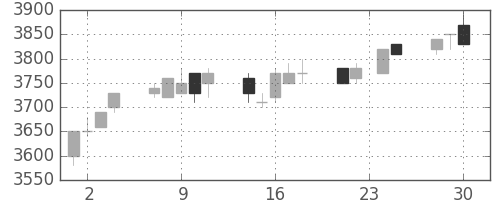 武田の日足チャート(2009年12月)