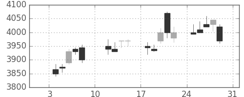 武田の日足チャート(2010年1月)