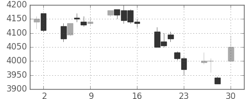 武田の日足チャート(2010年4月)