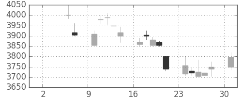 武田の日足チャート(2010年5月)