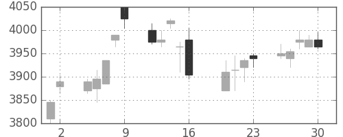 武田の日足チャート(2010年7月)