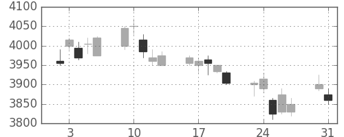 武田の日足チャート(2010年8月)