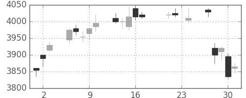 武田の日足チャート(2010年9月)