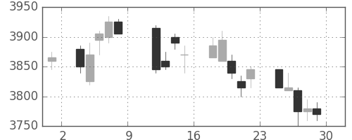 武田の日足チャート(2010年10月)