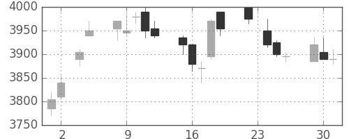 武田の日足チャート(2010年11月)