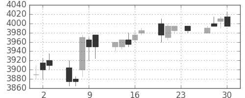 武田の日足チャート(2010年12月)