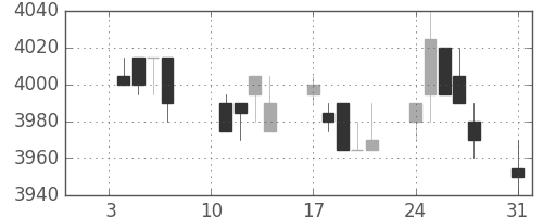 武田の日足チャート(2011年1月)