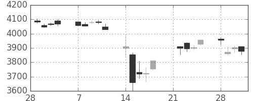 武田の日足チャート(2011年3月)