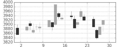 武田の日足チャート(2011年4月)