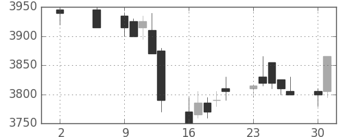 武田の日足チャート(2011年5月)