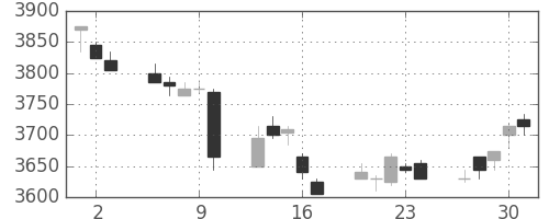 武田の日足チャート(2011年6月)