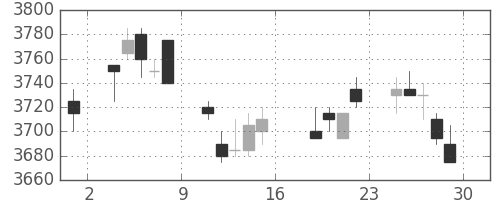武田の日足チャート(2011年7月)