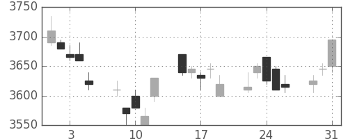 武田の日足チャート(2011年8月)