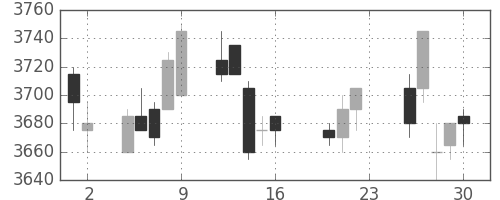武田の日足チャート(2011年9月)