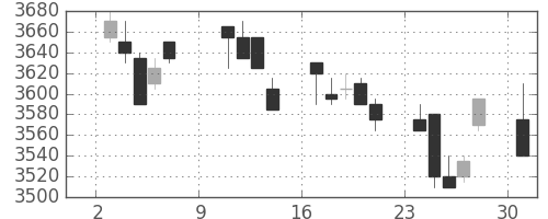 武田の日足チャート(2011年10月)