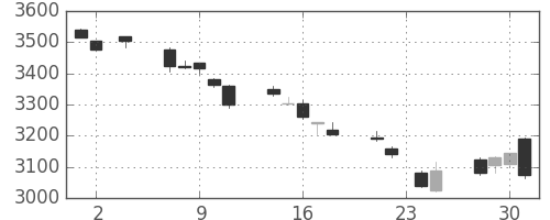 武田の日足チャート(2011年11月)