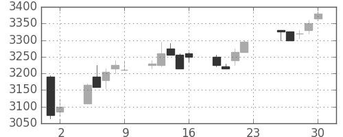 武田の日足チャート(2011年12月)