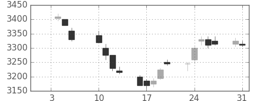 武田の日足チャート(2012年1月)