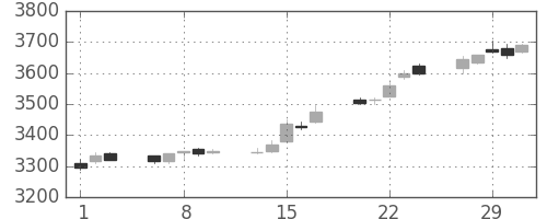 武田の日足チャート(2012年2月)