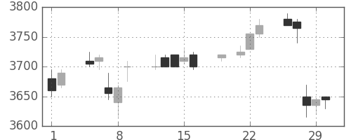 武田の日足チャート(2012年3月)