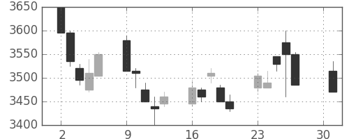 武田の日足チャート(2012年4月)