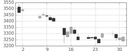 武田の日足チャート(2012年5月)