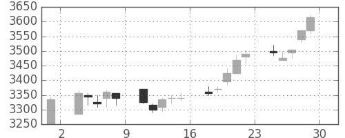 武田の日足チャート(2012年6月)