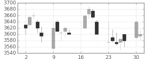 武田の日足チャート(2012年7月)