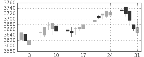 武田の日足チャート(2012年8月)