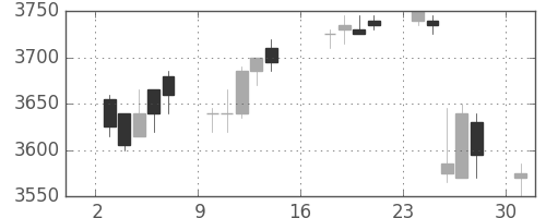 武田の日足チャート(2012年9月)