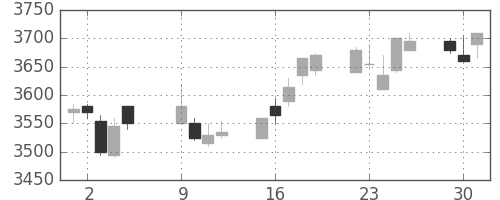 武田の日足チャート(2012年10月)